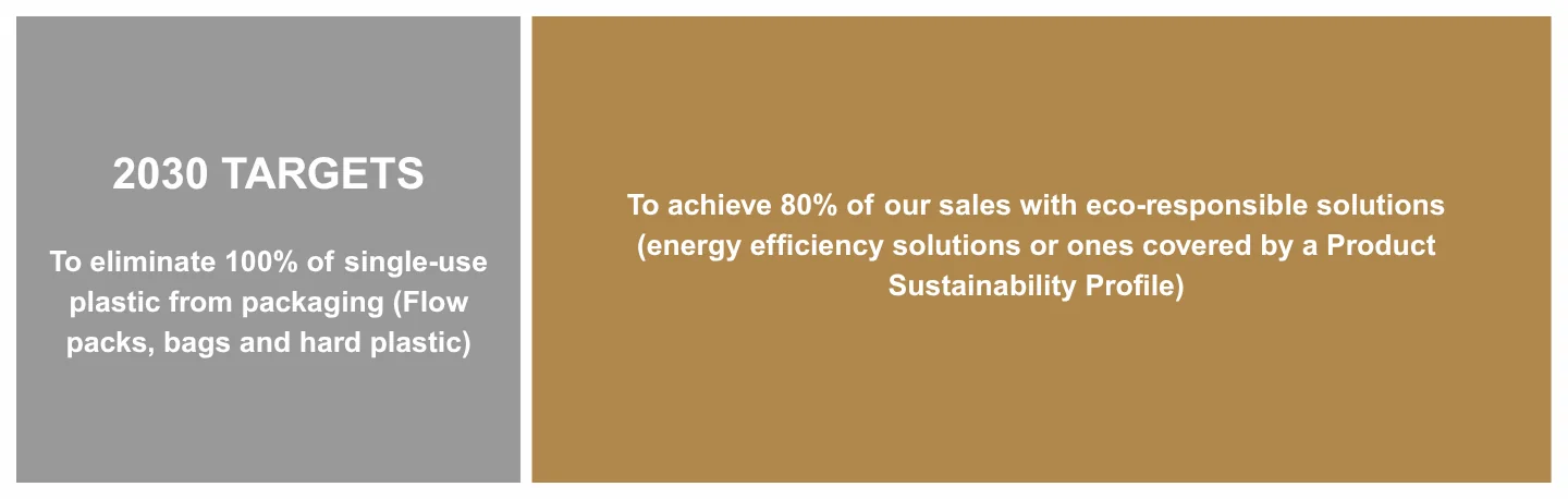 New CSR - Developing a more circular economy - 2030 TARGETS