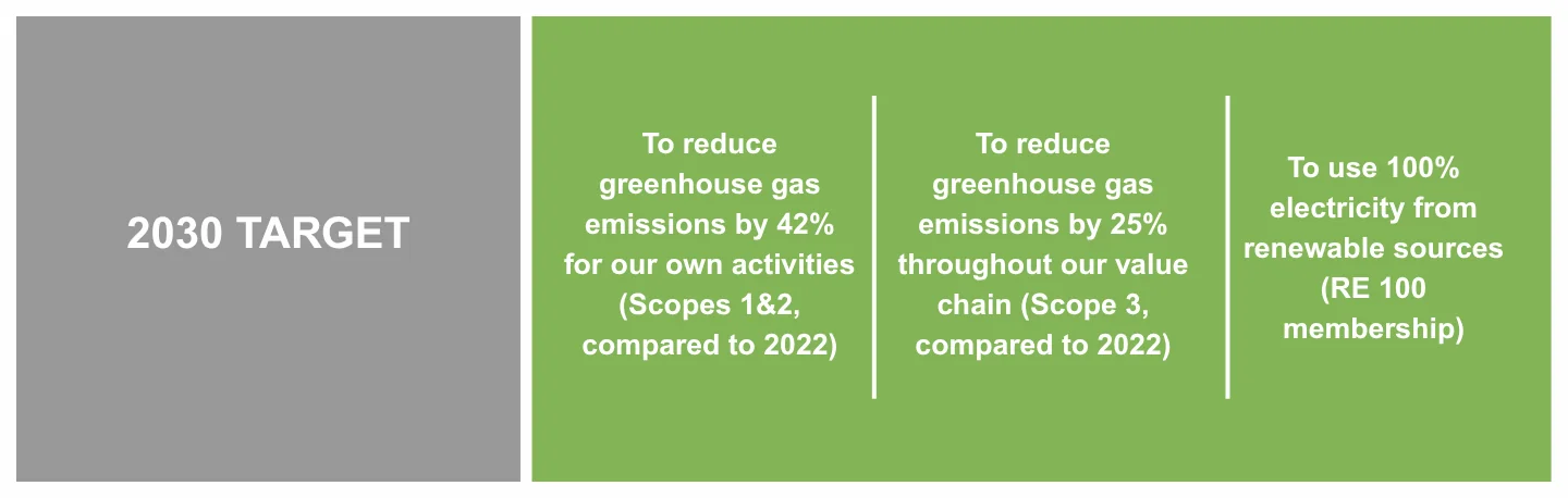 New CSR - Mitigating climate change-2030 TARGETS